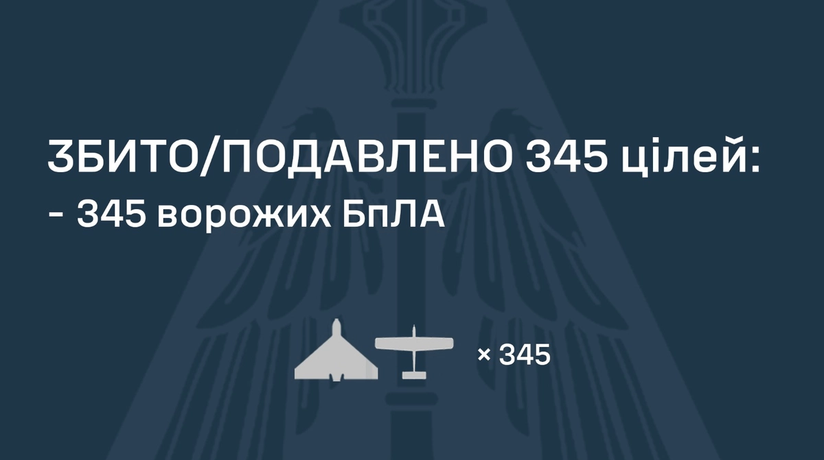 Нова масована атака РФ дронами: вдень ППО вже знешкодила 345 БпЛА, є 14 влучань