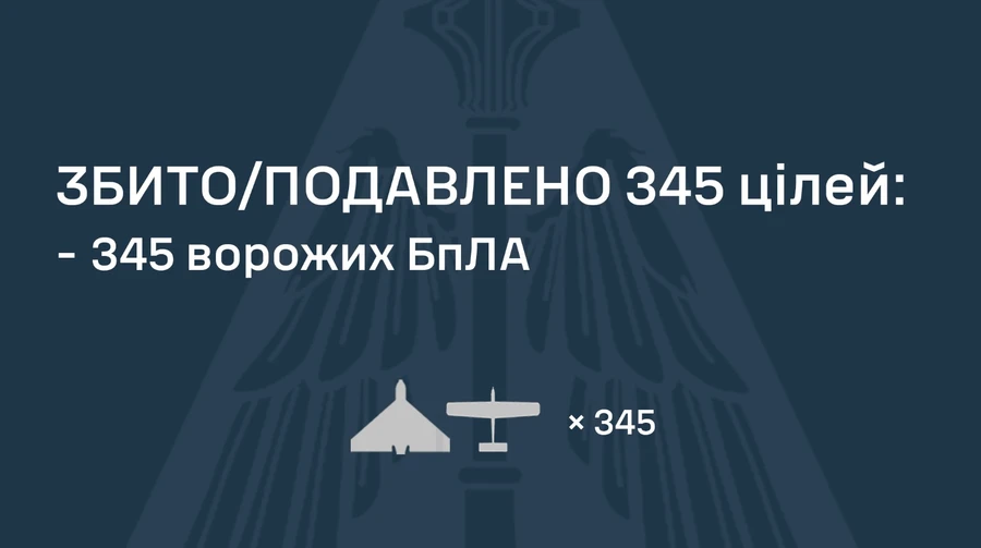 Нова масована атака РФ дронами: вдень ППО вже знешкодила 345 БпЛА, є 14 влучань