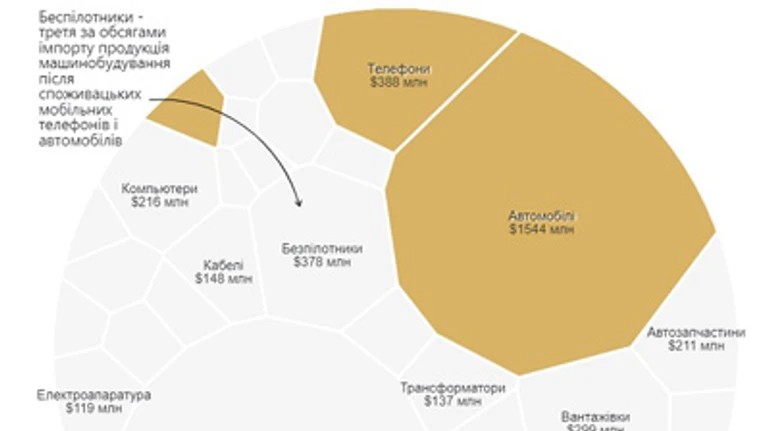 В Україні історичний розрив між експортом та імпортом. Проте є і позитивні новини