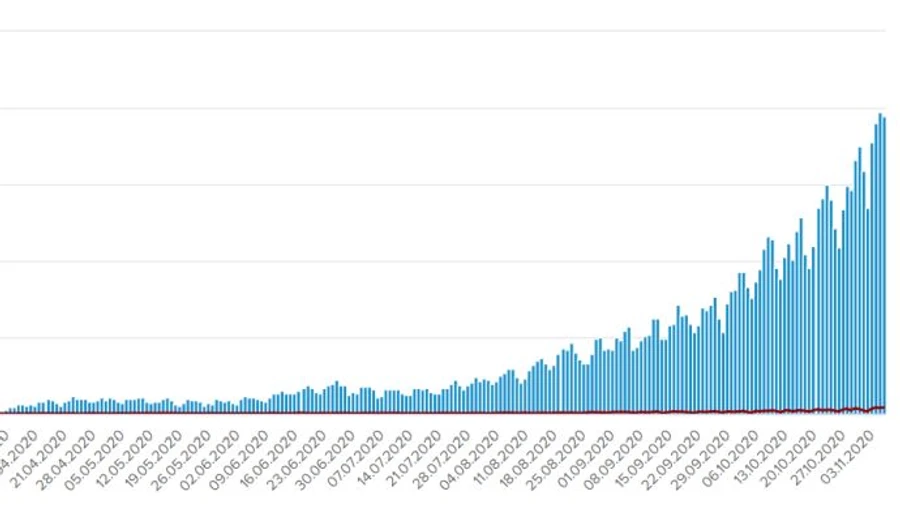 COVID в Україні: 9,7 тисяч хворих, рекорди смертей і одужань