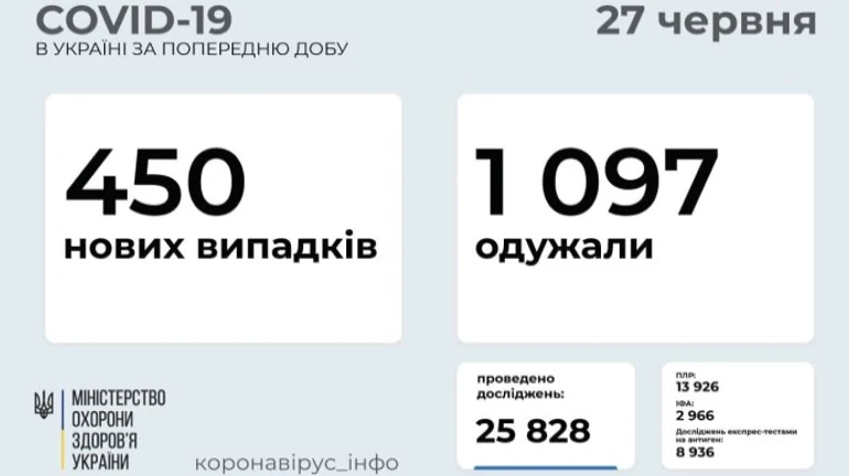 В Украине 450 новых случаев Covid, 17 зараженных умерли