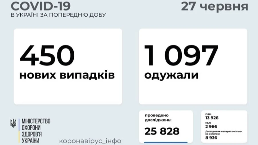 В Украине 450 новых случаев Covid, 17 зараженных умерли