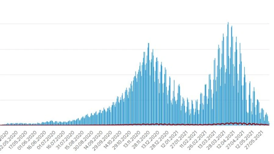 Впервые за год суточное количество больных COVID упало до 535 в Украине