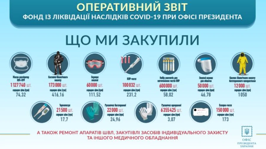 Офіс президента показав звіт фонду щодо боротьби з COVID-19