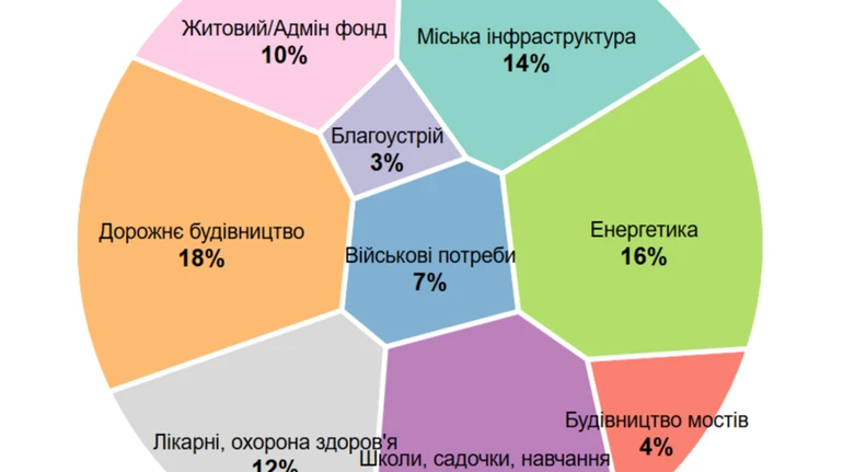 Дороги чи електростанції?