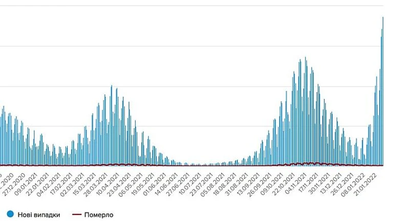 Снова антирекорд: в Украине более 37 тысяч случаев Covid