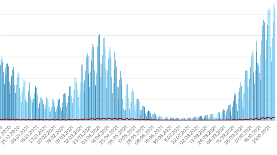 За сутки в Украине прибавилось более 26 тысяч новых больных ковидом, среди них 1 654 детей