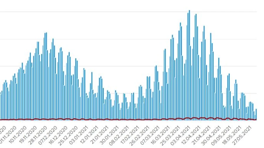 За сутки в Украине более 2 тысяч случаев COVID, 163 больных умерли