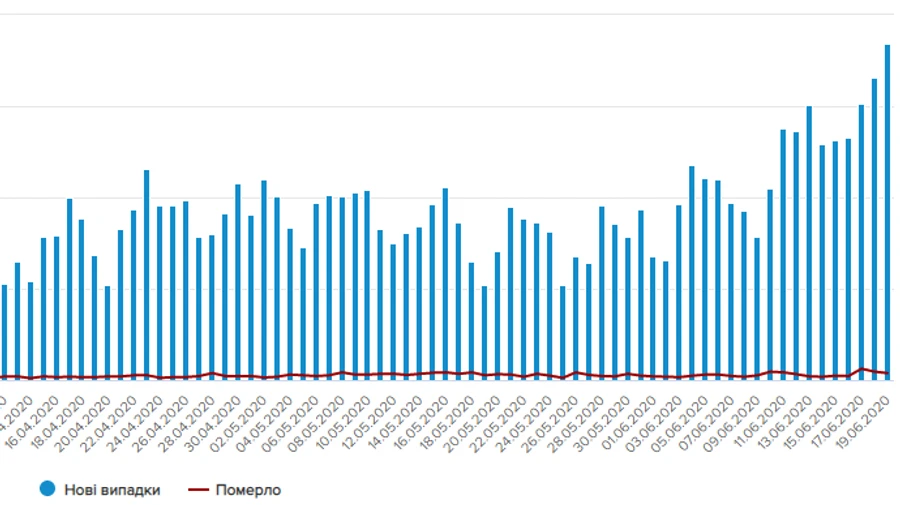 Новий антирекорд COVID-19 в Україні: більше 900 хворих за добу