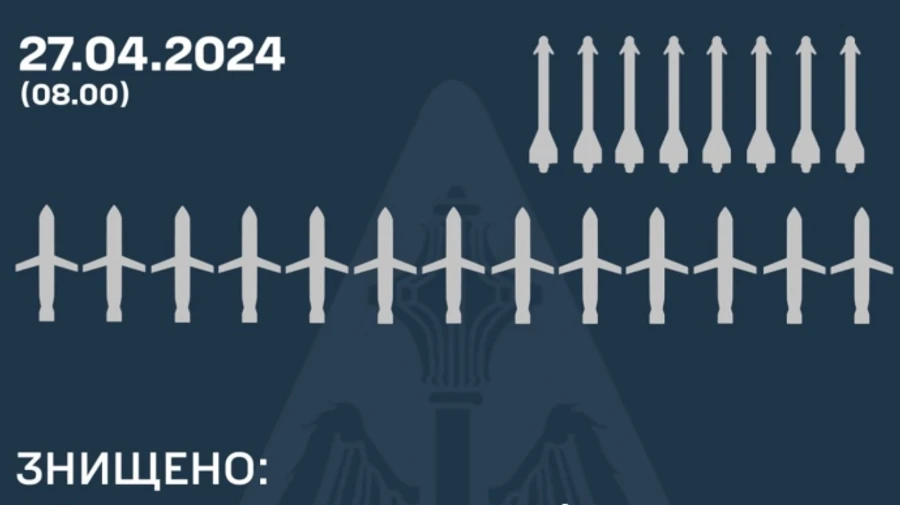 Ukrainian air defence downs 21 out of 34 Russian missiles overnight