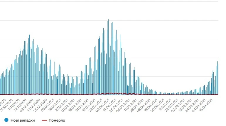Коронавірус: більше 8 тисяч нових випадків, 133 померлих
