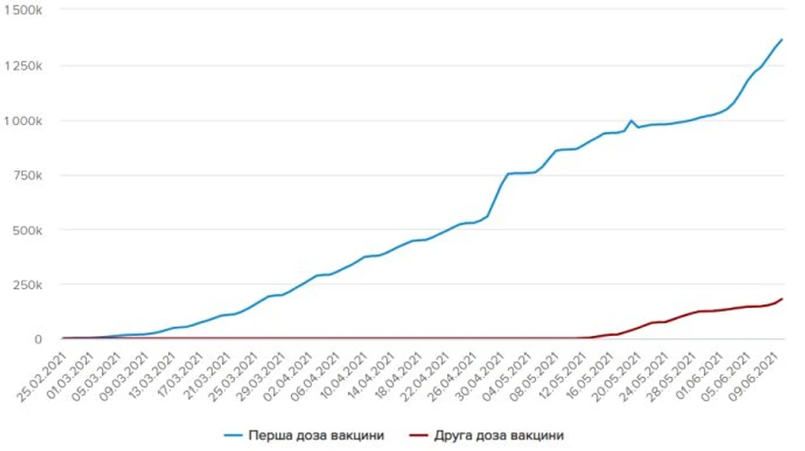 55,5 тисяч осіб щепили проти коронавірусу 9 червня – МОЗ