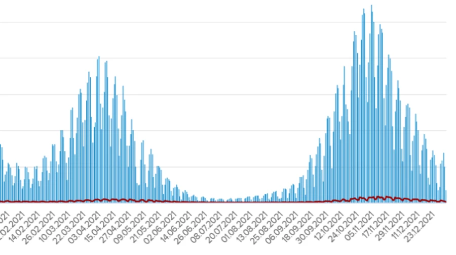 Ковід: в Україні менше 2 тисяч заражень та жодної госпіталізації у перший день року
