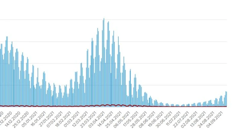 В Україні 3 615 випадків COVID і 76 померлих за добу, у Києві – 11% хворих