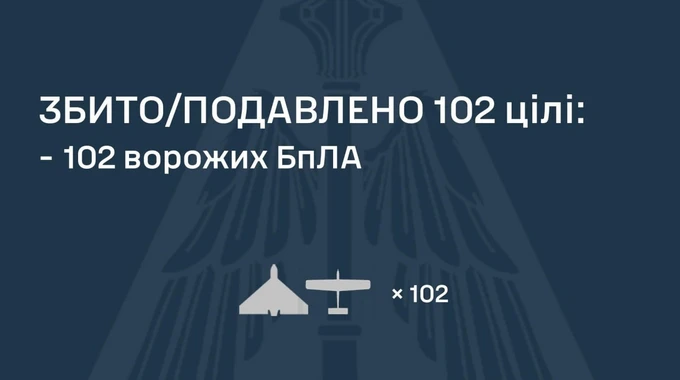 РФ атакувала 138 дронами та балістикою: зафіксовано влучання на 10 локаціях