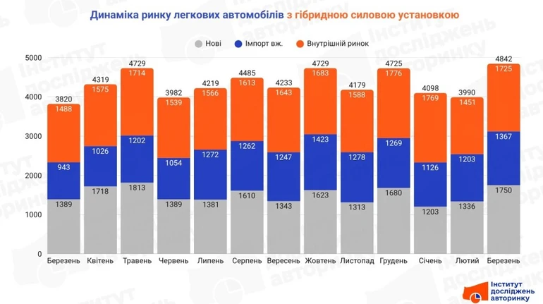 Авто з гібридними силовими установками: які нові та вживані моделі купують українці