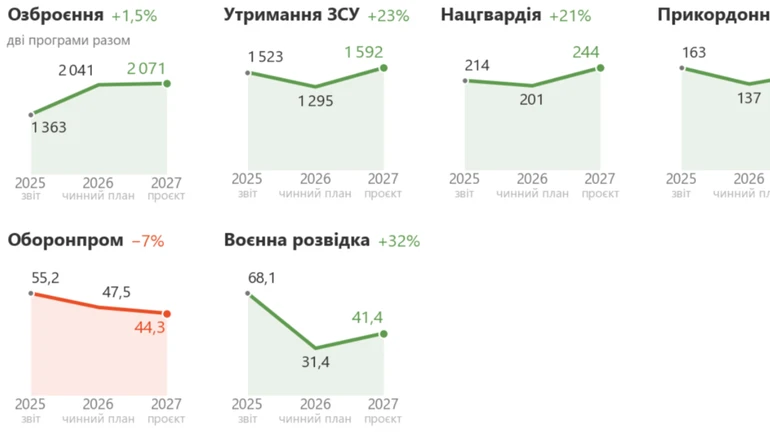 На что потратят 7,2 триллиона: инфографика расходов государственного бюджета на 2027 год