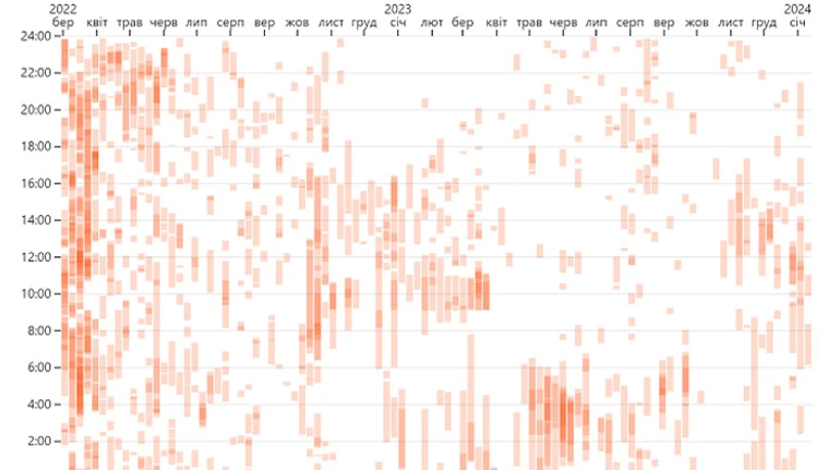 Скільки грошей втрачає Київ через повітряну тривогу