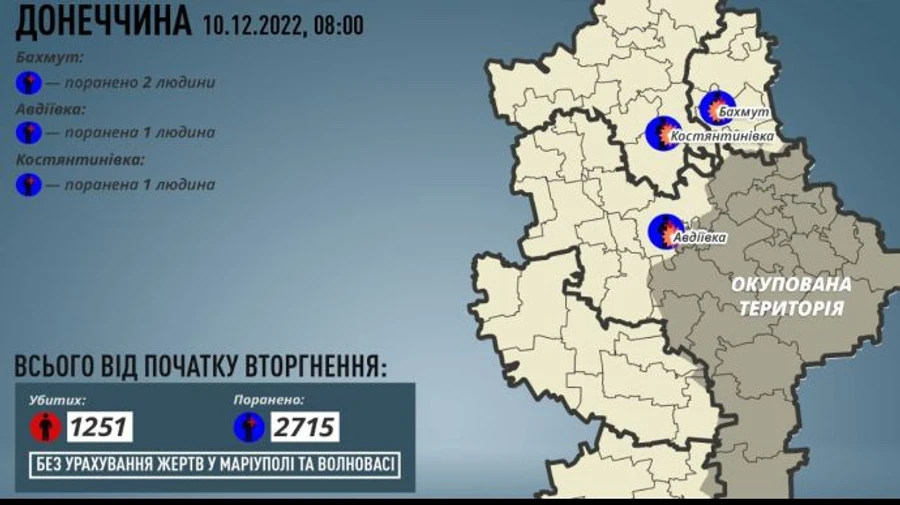 Russians wound four more civilians in Donetsk Oblast