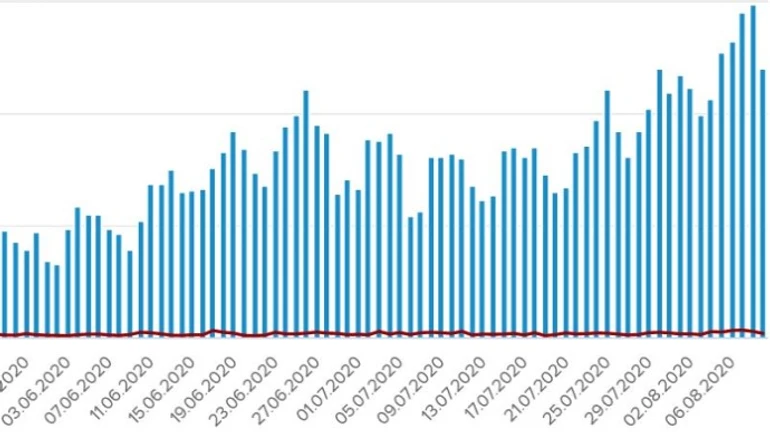 Коронавирус: в Украине 1199 новых зараженных и 18 смертей