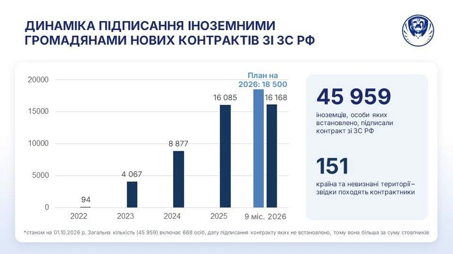 Россия вербует около 1 800 иностранцев ежемесячно