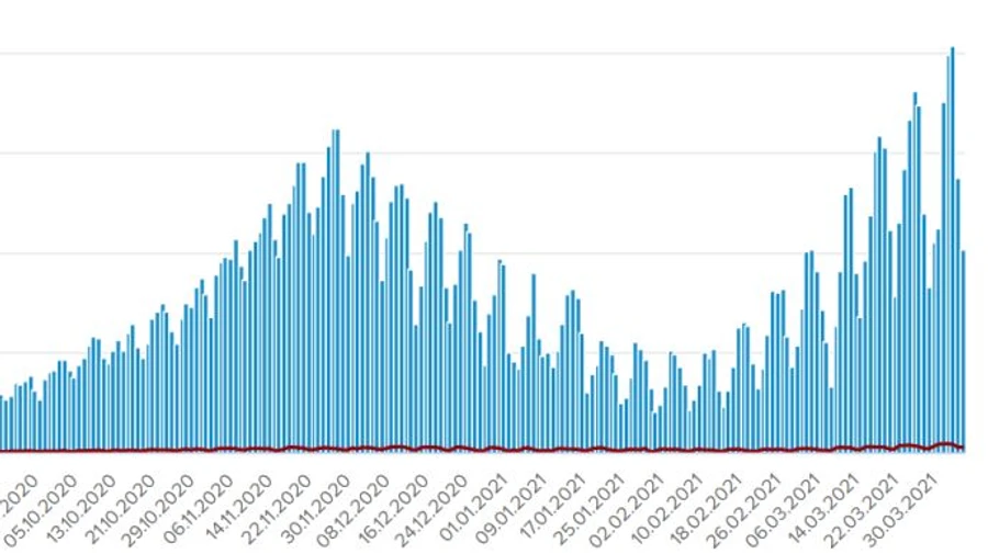 У неділю COVID діагностували 10 179 українцям, померли 254 хворих