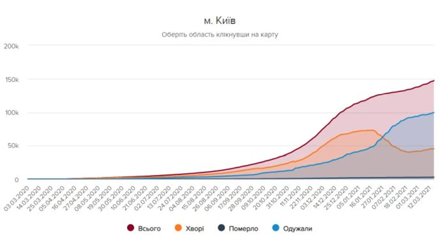 Київ знову лідирує за кількістю нових хворих і померлих від COVID