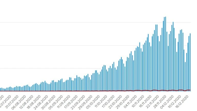 Ситуація з COVID стабільна: 12,6 тисяч нових випадків і під 3 тисячі госпіталізацій