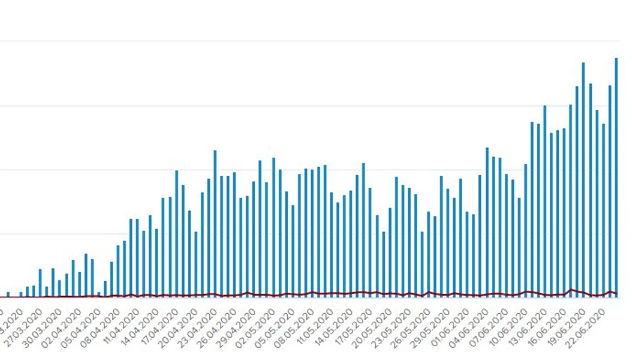 Новый антирекорд: в Украине за сутки 940 больных COVID-19. Стало больше пневмоний