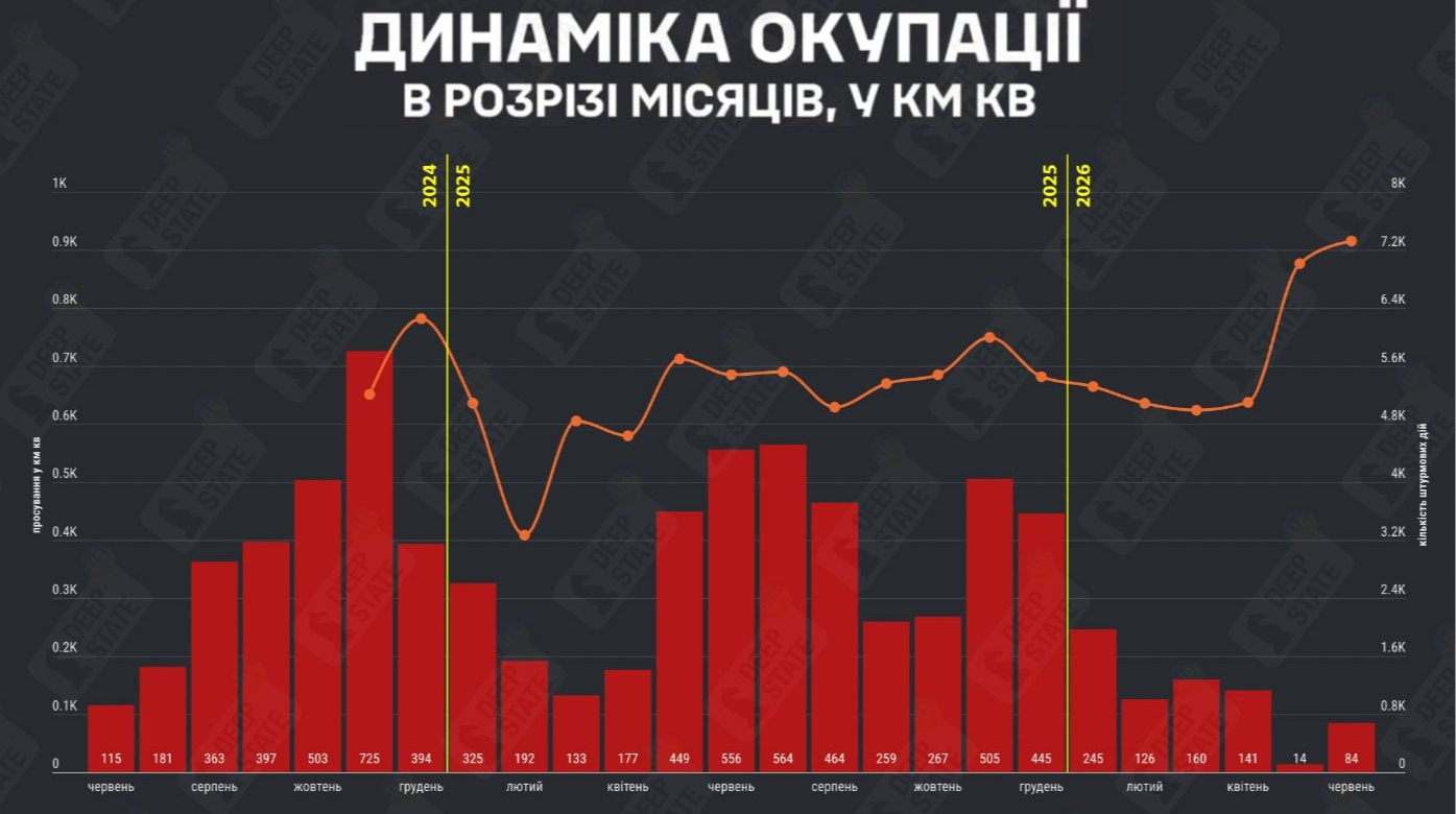 DeepState: Окупанти у червні захопили 84 кв. км, однак темпи просування сповільнилися