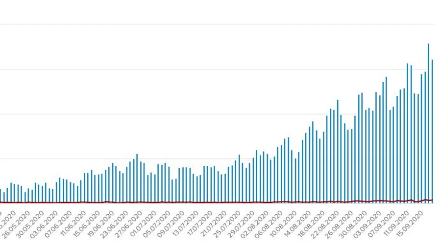 Снова более 3,2 тысячи больных и 68 умерших от COVID в Украине