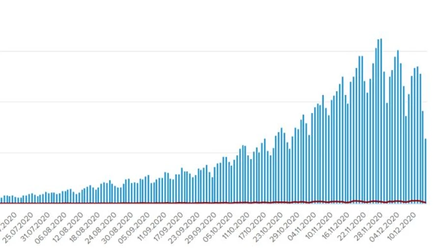 У неділю COVID підтвердили 6 451 українцю, госпіталізували 1 895 хворих