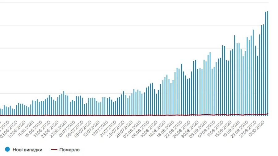 COVID-19: в Україні антирекорди за кількістю нових випадків і смертей