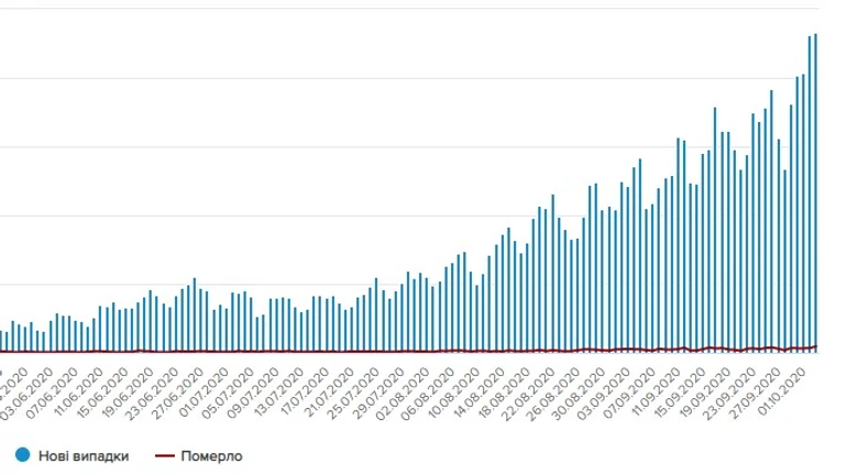 COVID-19: в Украине антирекорды по количеству новых случаев и смертей