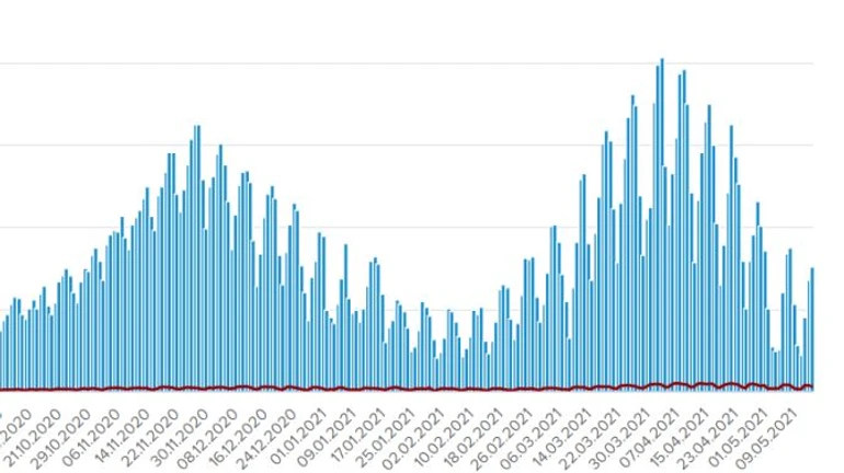 COVID в Украине: 7,5 тысяч новых больных и почти 16 тысяч выздоровевших за сутки
