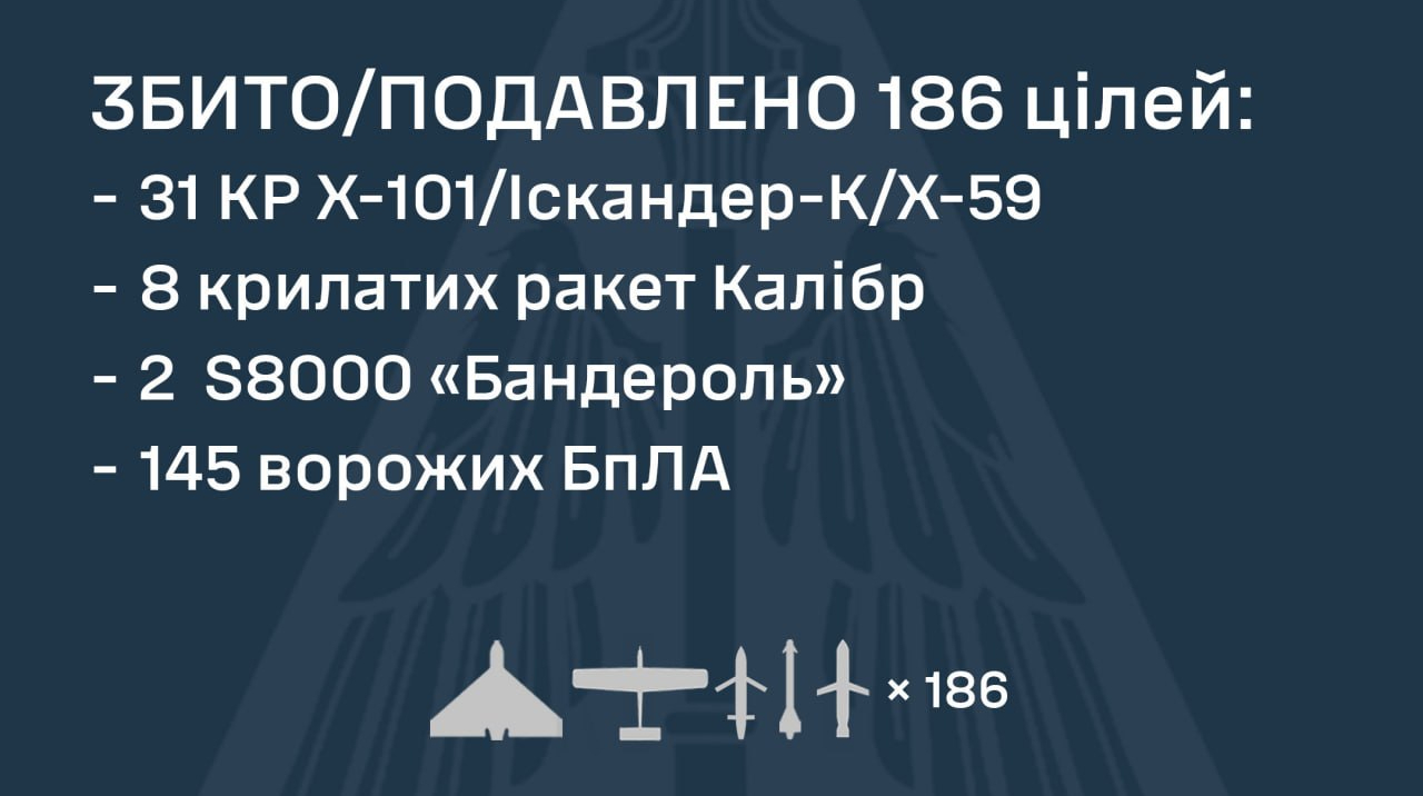 РФ вдарила "Оніксами", "Цирконами", "Іскандерами", "Калібрами" та 168 дронами: основний удар – по Київщині