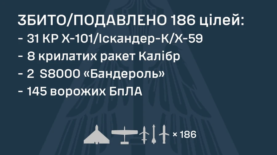 Россия нанесла удар Ониксами, Цирконами, Искандерами, Калибрами и 168 дронами: основной удар – по Киевской области