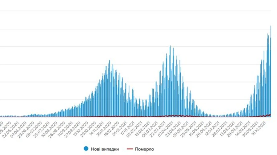 В Украине новый антирекорд Covid: более 26 тысяч больных за сутки