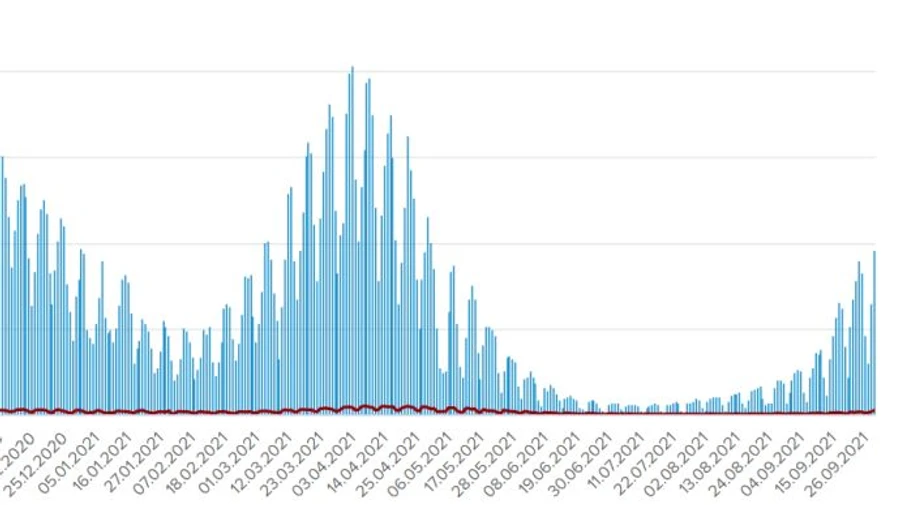 COVID в Украине: тысяча умерших за 8 дней, 9 666 больных за сутки