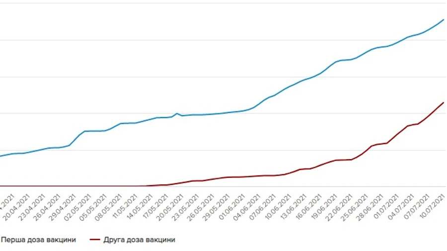 Новий рекорд: майже 115 тисяч щеплених від COVID за добу