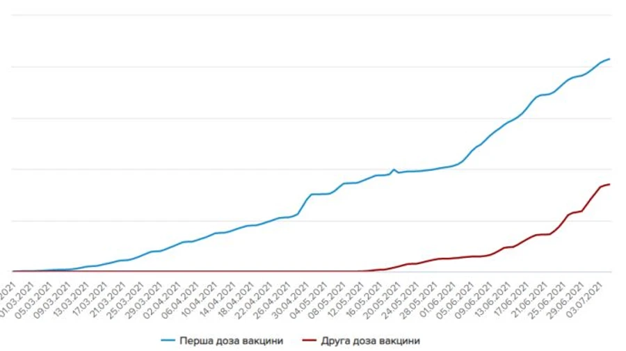 У неділю менше українців вакцинувалися проти COVID, ніж у суботу 