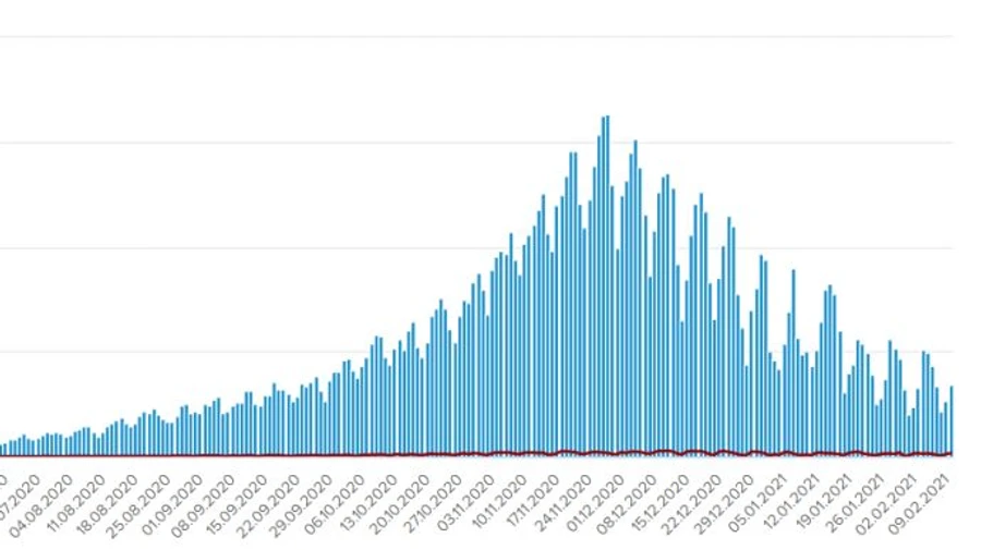 COVID в Україні: 3,4 тисячі нових випадків, 2 тисячі госпіталізацій 