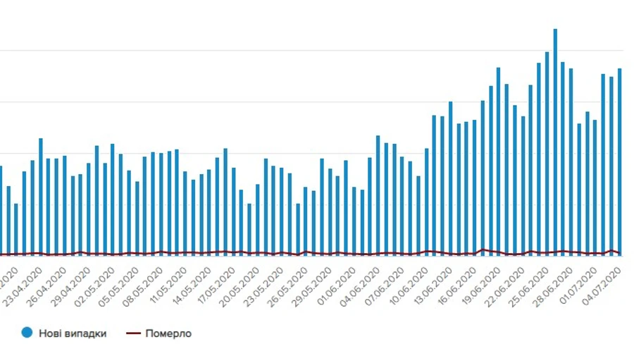 Коронавірус в Україні: 914 нових випадків, найбільше – на Львівщині