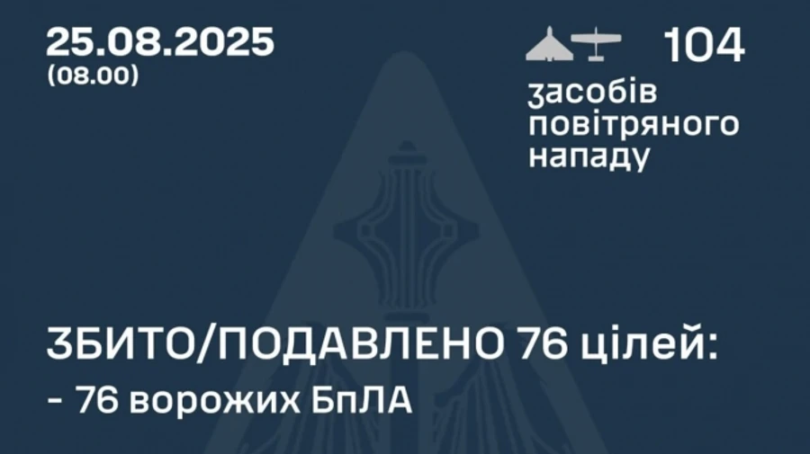 Росія атакувала Україну 104-ма дронами, 76 з них знешкодили
