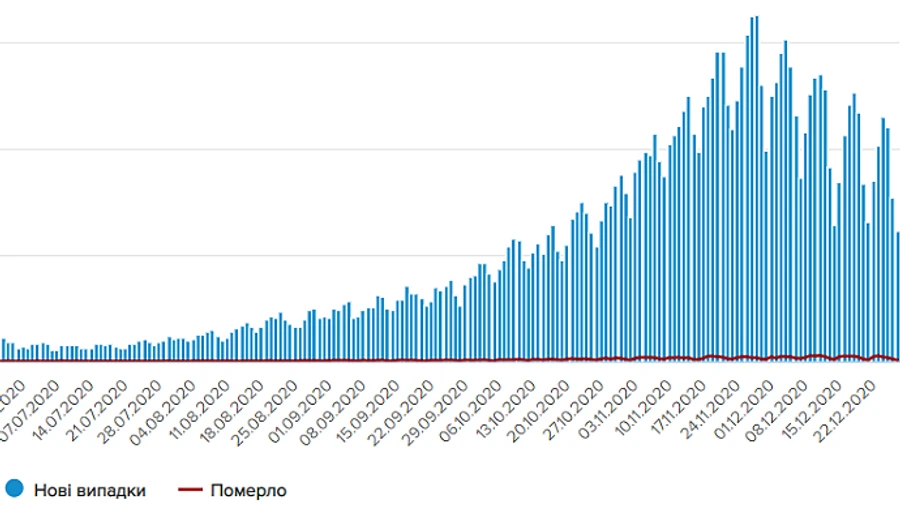 Коронавірус в Україні: за добу виявили 4 385 заражень