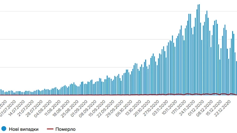 Коронавирус в Украине: за сутки обнаружили 4385 заражений