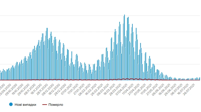 В Украине снова растет заболеваемость COVID: почти тысяча новых случаев, 43 смерти