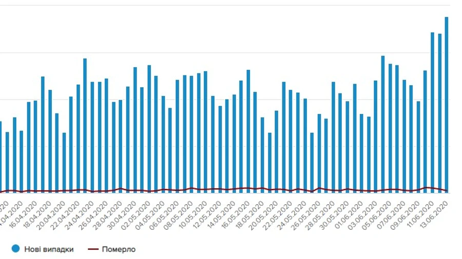 Антирекорд: в Україні більше 750 випадків коронавірусу за добу