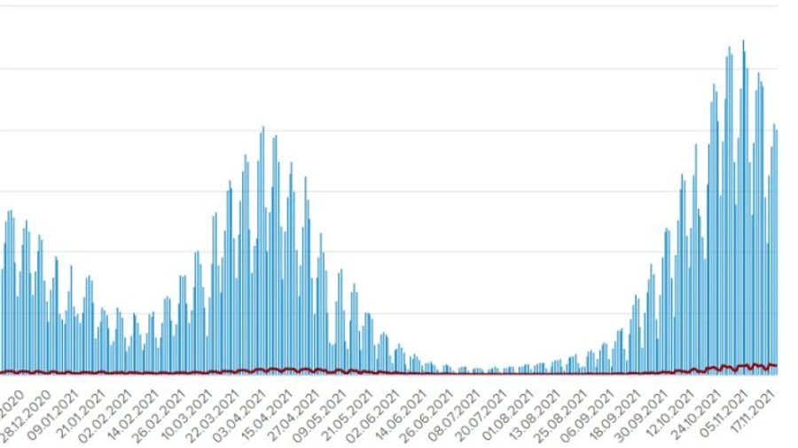 Covid унес жизни 80 тысяч украинцев, за сутки 725 смертей