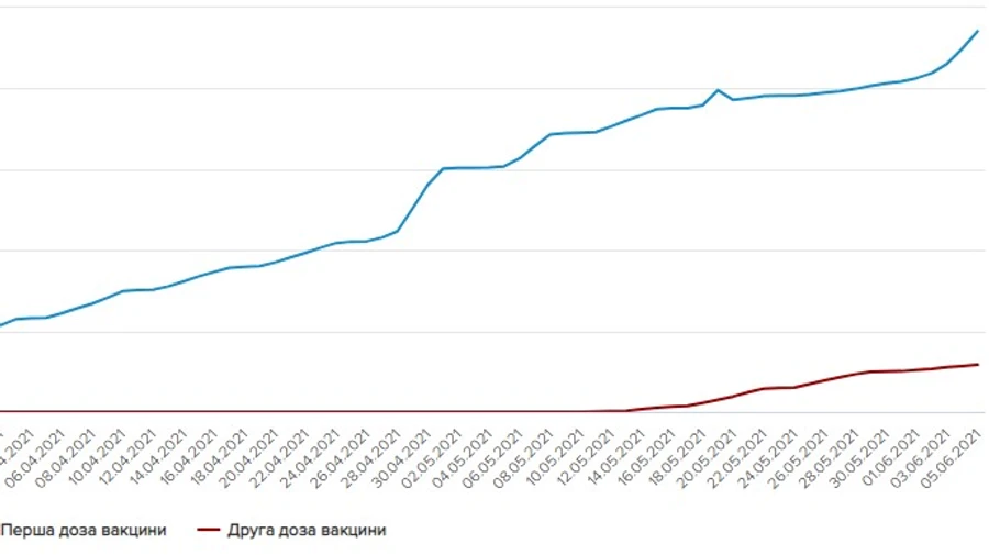 Больше всего прививок за сутки сделали в Киеве, меньше – в Кировоградской области